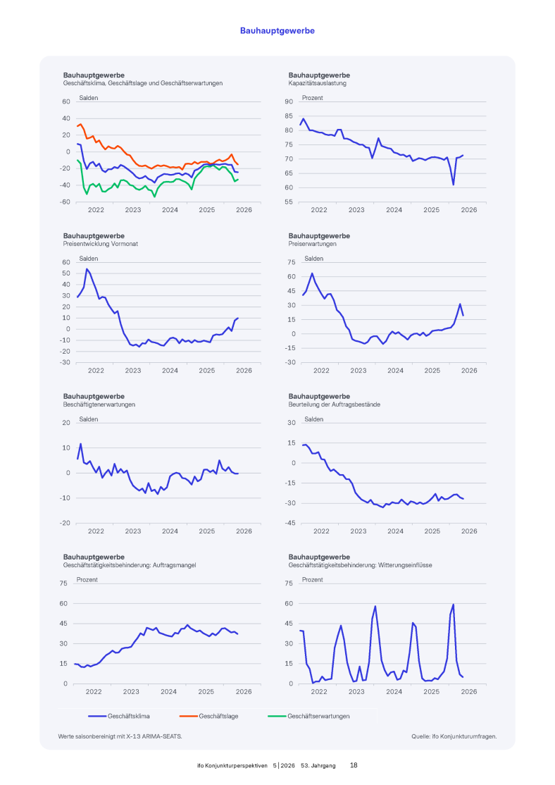 ifo Konjunkturperspektiven 05/2026: Bauhauptgewerbe. Grafik: ifo Institut