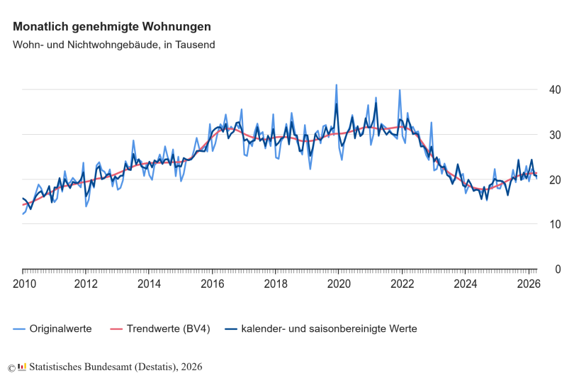 Baugenehmigungen für Wohnungen im April 2026: Plus 9,2 Prozent zum Vorjahresmonat