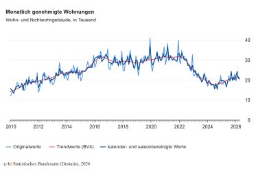 Baugenehmigungen für Wohnungen im April 2026: Plus 9,2 Prozent zum Vorjahresmonat