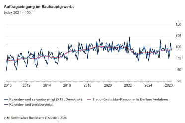 Auftragseingang im Bauhauptgewerbe im April 2026 unverändert zum Vormonat