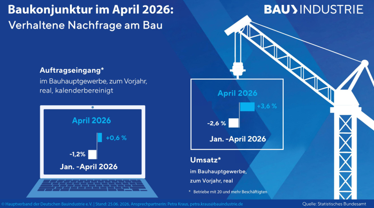 Baukonjunktur im April 2026: Verhaltene Nachfrage am Bau. Quelle: Hauptverband der Deutschen Bauindustrie e.V.
