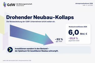 Wohnungswirtschaft warnt vor Neubau-Kollaps