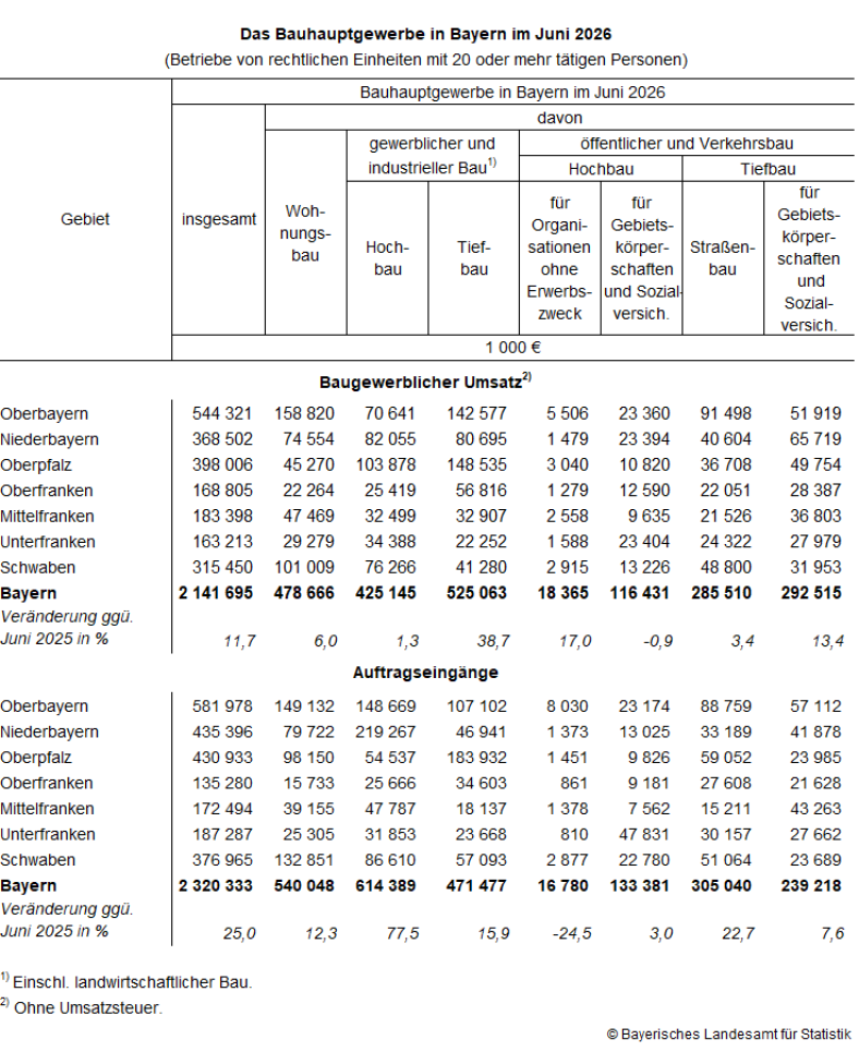 Grafik 4: Übersicht - Das Bauhauptgewerbe in Bayern im Juni 2026 (Betriebe von rechtlichen Einheiten mit 20 oder mehr Personen)