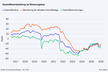 Geschäftsklima im Wohnungsbau leicht verbessert