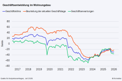 Geschäftsklima im Wohnungsbau leicht verbessert