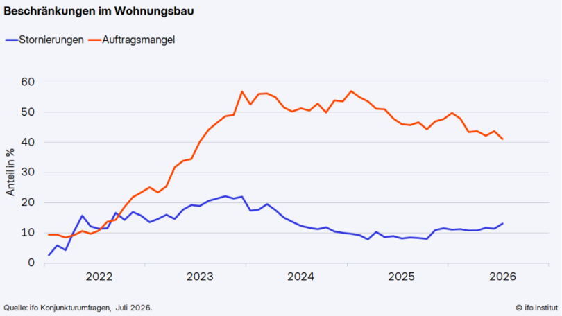 Beschränkungen im Wohnungsbau. Grafik: ifo Institut