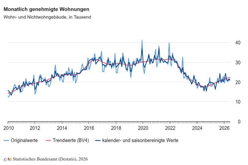 Baugenehmigungen für Wohnungen im Juni 2026: Plus 13,8 Prozent zum Vorjahresmonat