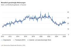 Baugenehmigungen für Wohnungen im Juni 2026: Plus 13,8 Prozent zum Vorjahresmonat