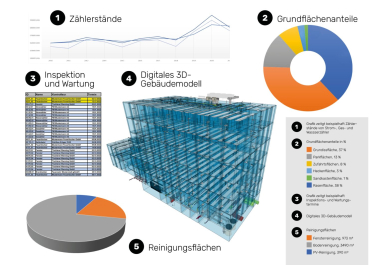 Ein As-Built-Modell erleichtert die Instandhaltung und Verwaltung eines Gebäudes, indem dort beispielsweise Wartungsintervalle hinterlegt sind. Foto: PLANSITE 