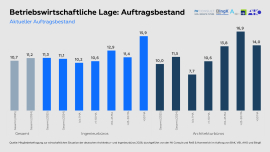 Aktueller Auftragsbestand