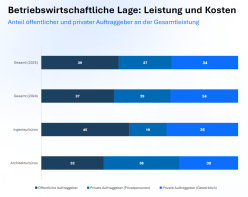 Anteil öffentlicher und privater Auftraggeber