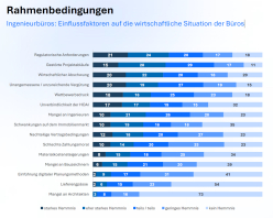 Ingenieurbüros: Einflussfaktoren auf die wirtschaftliche Situation der Büros