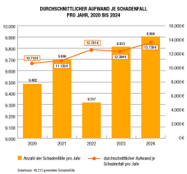 Durchschnittlicher Aufwand je Schadenfall pro Jahr, 2020 bis 2024
