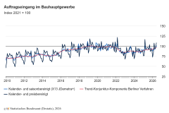 Auftragseingang im Bauhauptgewerbe im Juni 2026: Plus 6,0 Prozent zum Vormonat