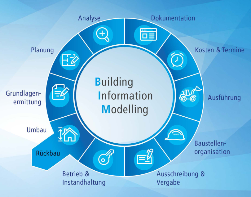 Das digitale Bauwerksmodell ist der Kern, anhand dessen Informationen durch alle Lebensphasen des Bauwerks kommuniziert und genutzt werden. © Dr. Baumgärtner GmbH nach Siegfried Wenig, building SMART
