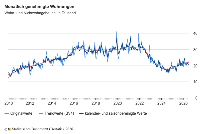 Baugenehmigungen für Wohnungen im Juli 2026: Plus 1,9 Prozent zum Vorjahresmonat