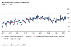 Auftragseingang im Bauhauptgewerbe im Juli 2026: Minus 9,2 Prozent zum Vormonat