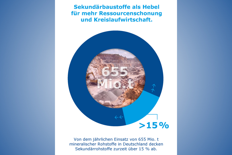Verbändeallianz fordert praxistaugliche Regeln für mehr Kreislaufwirtschaft am Bau
