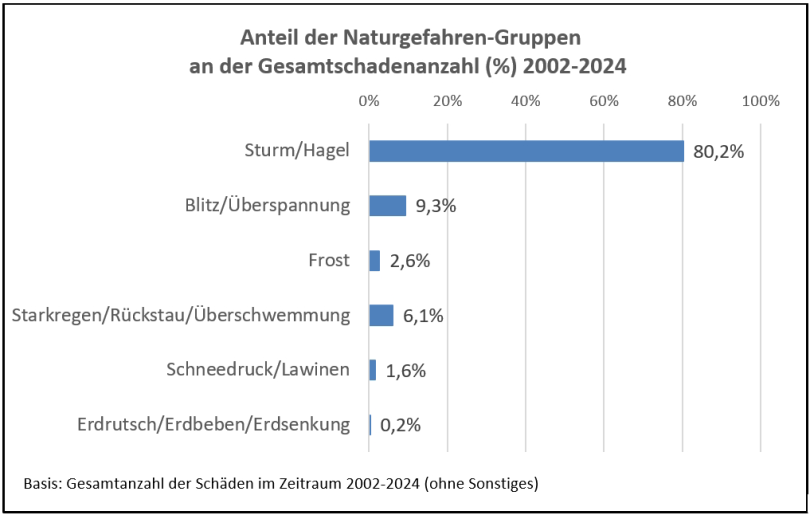 Anteil der Naturgefahren-Gruppen an der Gesamtschadenzahl (%) 2002-2024