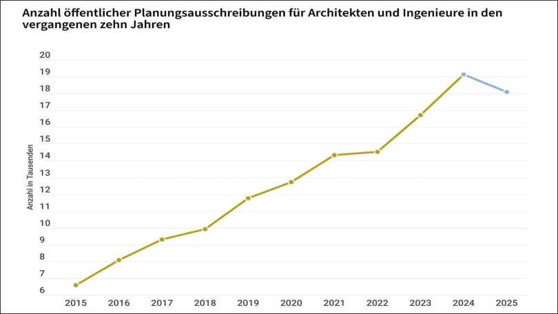 Anzahl öffentlicher Planungsausschreibungen für Architekten und Ingenieure in den vergangenen zehn Jahren © competitionline 