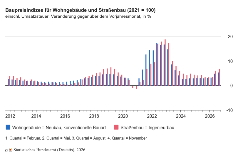 Baupreise für Wohngebäude im August 2026: Plus 5,5 Prozent gegenüber August 2025