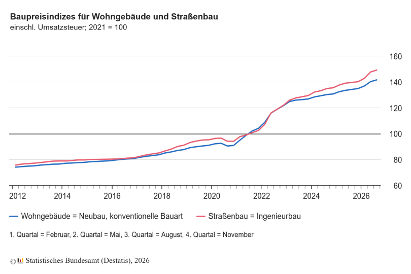 Baupreisindizes für Wohngebäude und Straßenbau