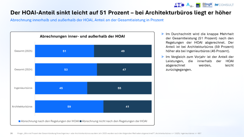 Abrechnungen inner- und außerhalb der HOAI