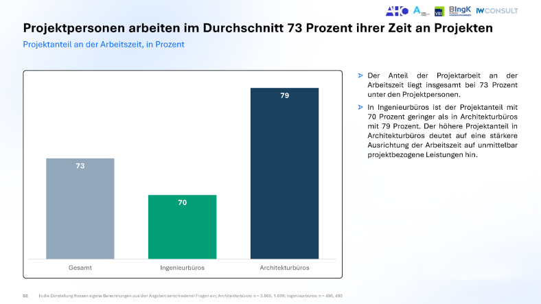 Projektanteil an der Arbeitszeit, in Prozent