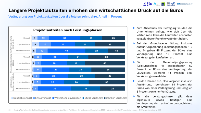 Projektlaufzeiten nach Leistungsphasen
