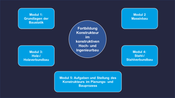 Die 5 Module des Lehrgangs "Konstrukteur/in im konstruktiven Ingenieurbau"