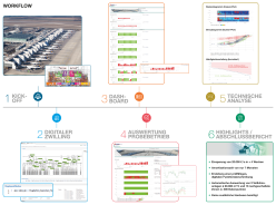 3. Preis: Digitales Qualitätsmanagement, Optimierung Lüftungsanlagen Terminal 2 Flughafen München - Grafik: MAWO.tech mit Anton Ivanov / Shutterstock.com, Terminal 2 Gesellschaft mbH & Co oHG und synavision