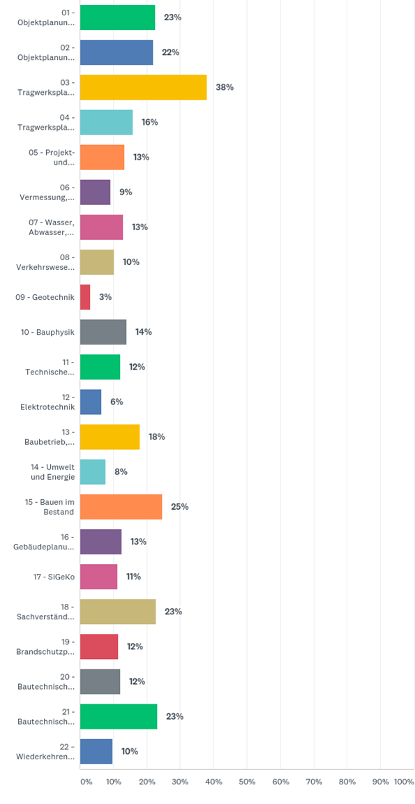 Sie arbeiten hauptsächlich in den Fachbereichen (mehrere Antworten möglich)