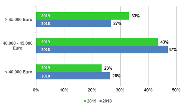 Entwicklung der Einstiegsgehälter – Vergleich 2018 - 2019 (Bachelor- und Masterabsolventen)