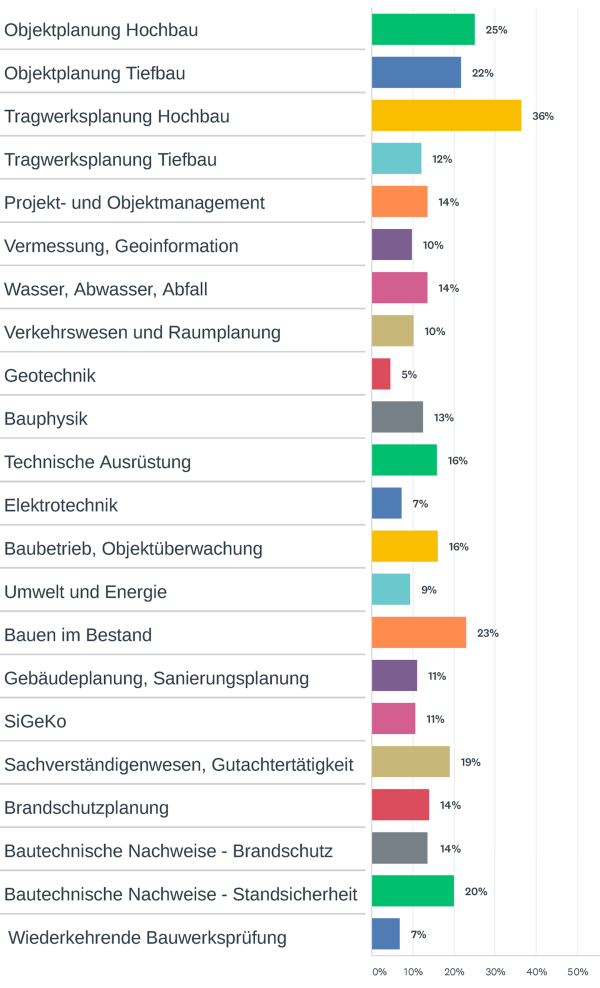 Sie arbeiten hauptsächlich in den Fachbereichen (mehrere Antworten möglich)