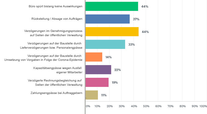 Welche konkreten Folgen hatte die Corona-Pandemie im Jahr 2020 für Ihr Büro? (Mehrere Antworten möglich)