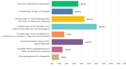 Corona-Folgen für Büros in 2021