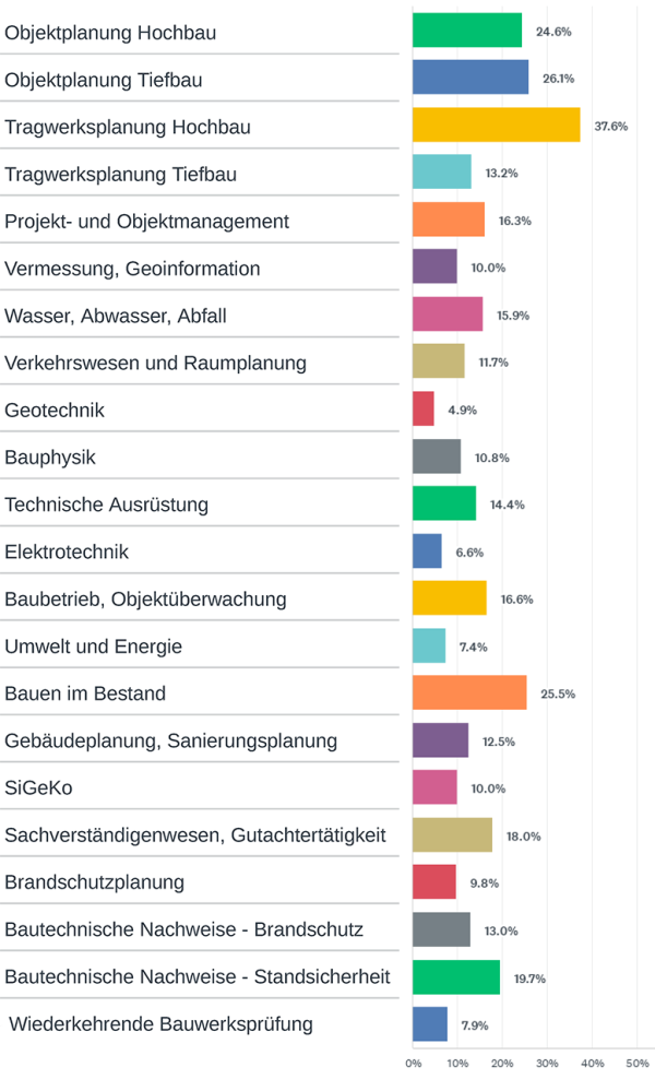 Sie arbeiten hauptsächlich in den Fachbereichen (mehrere Antworten möglich)