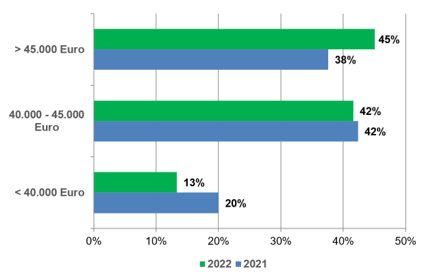 Entwicklung der Einstiegsgehälter – Vergleich 2021 - 2022 (Bachelor- und Masterabsolventen)