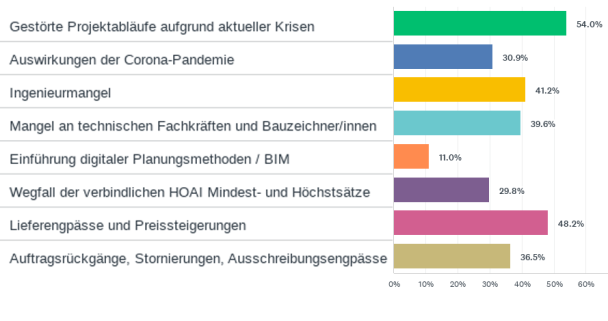 Welche konkreten Folgen hatte die Corona-Pandemie im Jahr 2021 für Ihr Büro? (Mehrere Antworten möglich)