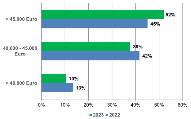 Entwicklung der Einstiegsgehälter – Vergleich 2021 - 2022 (Bachelor- und Masterabsolventen)