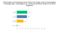 Wie haben sich die aktuellen Krisen (Krieg in der Ukraine, Krise im Wohnungsbau, Preissteigerungen, Lieferengpässe etc.) auf die wirtschaftliche Situation Ihres Büros ausgewirkt?