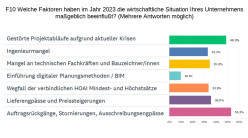 Welche Faktoren haben im Jahr 2023 die wirtschaftliche Situation Ihres Unternehmens maßgeblich beeinflusst? (Mehrere Antworten möglich)