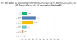 Einstiegsgehalt Bachelor