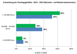 Einstiegsgehälter Bachelor - Master