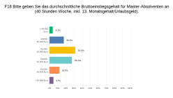 Einstiegsgehalt Master