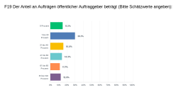 Anteil der öffentlichen Auftraggeber 