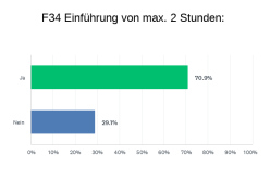 Einführung von max. 2 Stunden
bevorzugt.