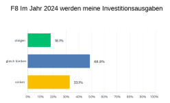 Geplante Investitionen 2024