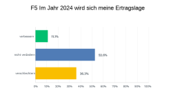 Entwicklung Ertragslage 2024