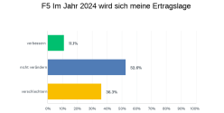 Erwartungen an Ertragslage im Jahr 2024